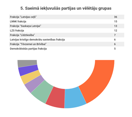 5. Saeimā iekļuvušās partijas un vēlētāju grupas.