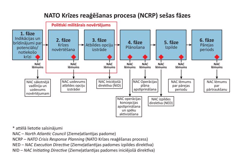 2. attēls. NATO Krīzes reaģēšanas procesa (NATO Crisis Response Process, NCRP) sešas fāzes.