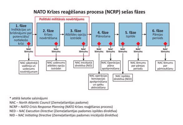 2. attēls. NATO Krīzes reaģēšanas procesa (NATO Crisis Response Process, NCRP) sešas fāzes.