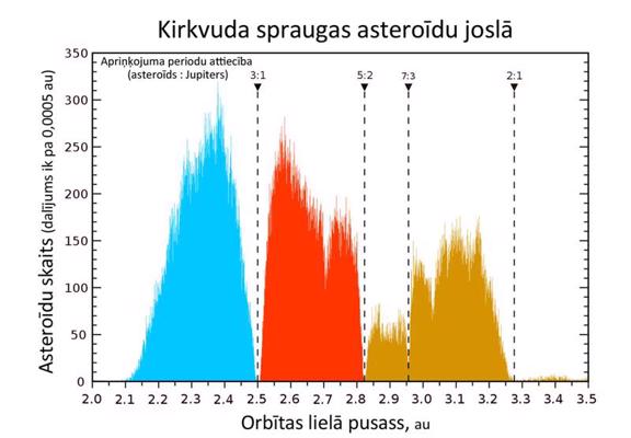 Orbitālā rezonanse asteroīdu joslā. 2007. gads.