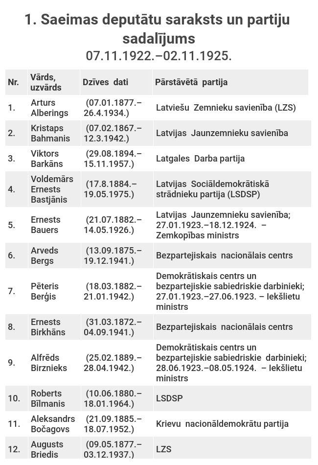 1. Saeimas deputātu un viņu pārstāvēto politisko organizāciju saraksts (07.11.1922.–02.11.1925.) 
