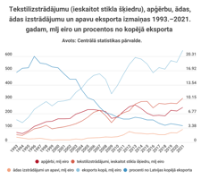 Tekstilizstrādājumu (ieskaitot stikla šķiedru), apģērbu, ādas, ādas izstrādājumu un apavu eksporta izmaiņas 1993.–2021. gadam, mlj eiro un procentos no kopējā eksporta.
