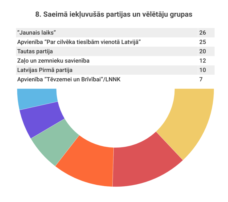 8. Saeimā iekļuvušās partijas un vēlētāju grupas.