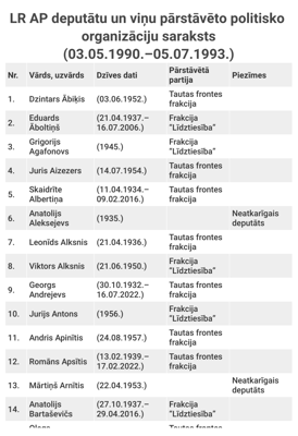 LR AP deputātu un viņu pārstāvēto politisko organizāciju saraksts (03.05.1990.–05.07.1993.)