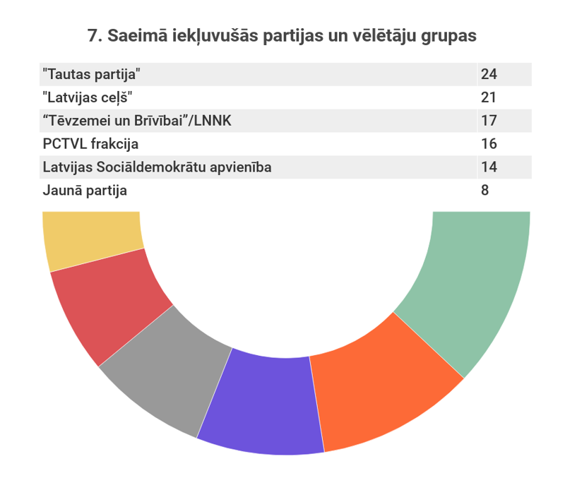 7. Saeimā iekļuvušās partijas un vēlētāju grupas.