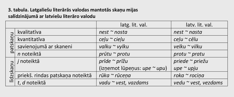 Latgaliešu literārās valodas mantotās skaņu mijas salīdzinājumā ar latviešu literāro valodu.