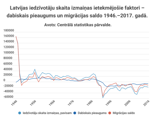 1. attēls. Latvijas iedzīvotāju skaita izmaiņas ietekmējošie faktori – dabiskais pieaugums un migrācijas saldo – 1946.–2017. gadā, tūkstoši.