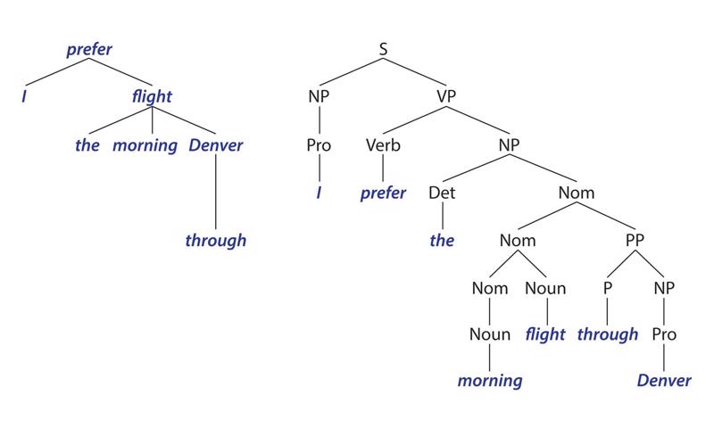 2. attēls. Teikuma I prefer the morning flight through Denver attēlojums atkarību sintakses un frāzes struktūras sintakses pieejā.