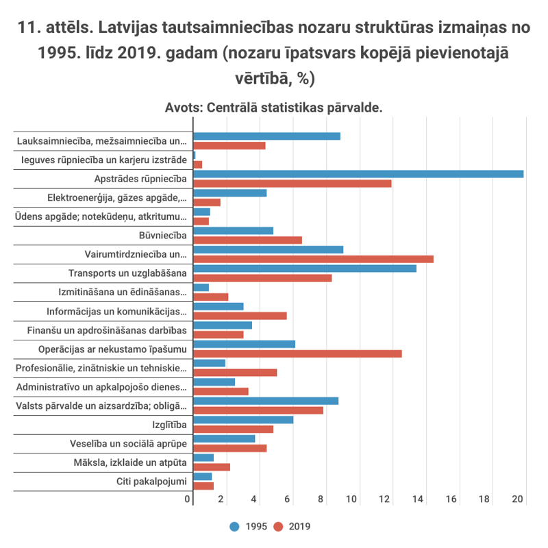 11. attēls. Latvijas tautsaimniecības nozaru struktūras izmaiņas no 1995. līdz 2019. gadam (nozaru īpatsvars kopējā pievienotajā vērtībā, %)