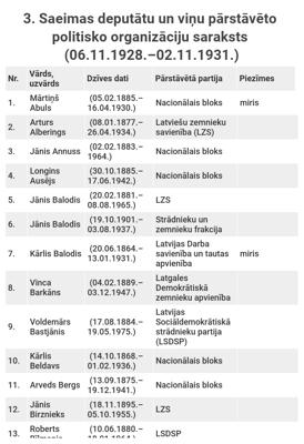 3. Saeimas deputātu un viņu pārstāvēto politisko organizāciju saraksts (06.11.1928.–02.11.1931.)