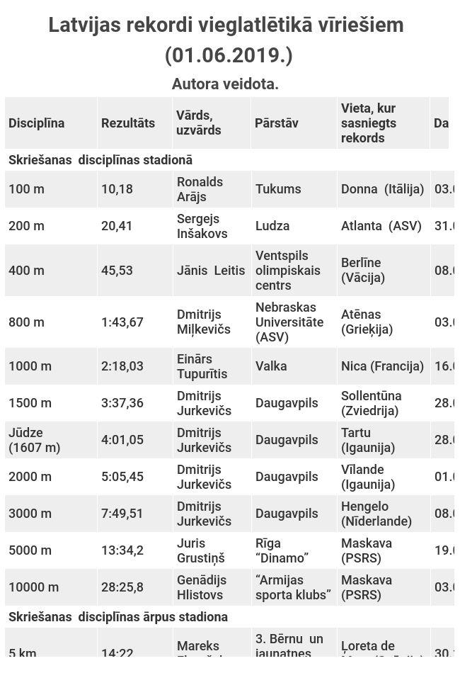 Latvijas rekordi vieglatlētikā vīriešiem (01.06.2019.)