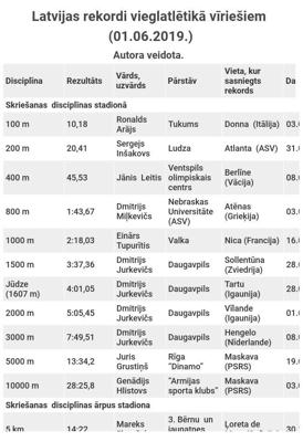 Latvijas rekordi vieglatlētikā vīriešiem (01.06.2019.)