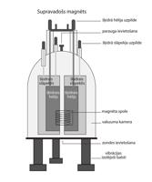 KMR spektrometra magnēta sistēmas uzbūves shematisks attēlojums.