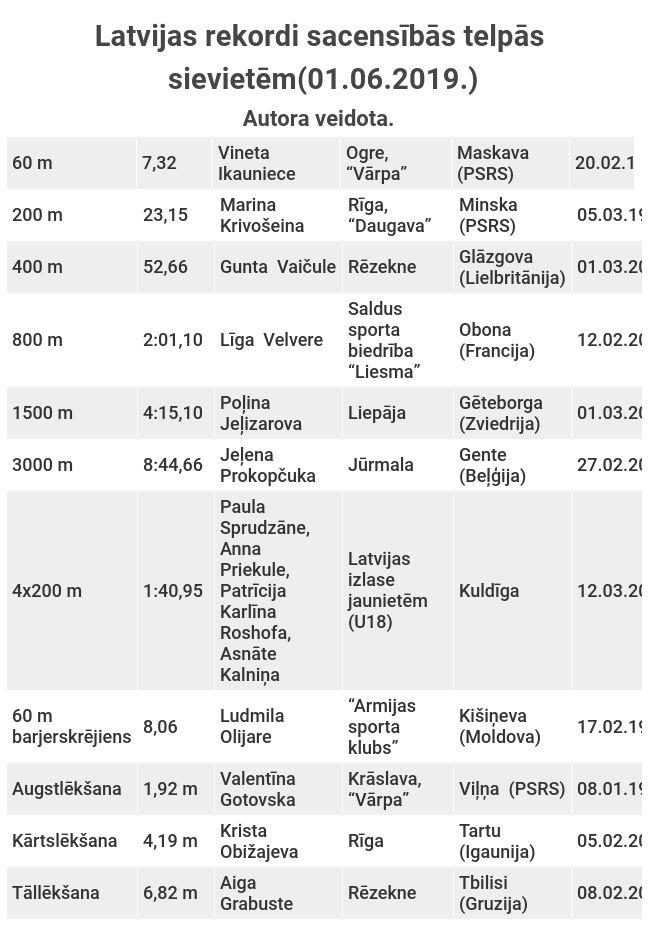 Latvijas rekordi sacensībās telpās sievietēm (22.03.2021.)