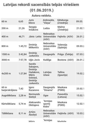Latvijas rekordi sacensībās telpās vīriešiem (01.06.2019.)