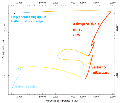 Zvaigznes ar sākotnējo masu 5 M☉ evolūcija Hercšprunga-Rasela diagrammā. 2016. gads.