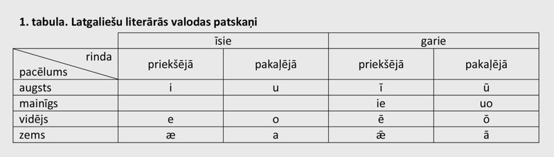 Latgaliešu literārās valodas patskaņi.