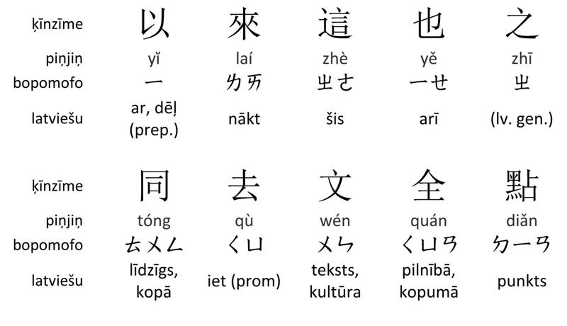 2. attēls. Piemērs ķīnzīmju transkribēšanai bopomofo alfabetā.