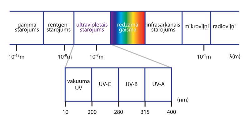 UV starojuma iedalījums diapazonos.
