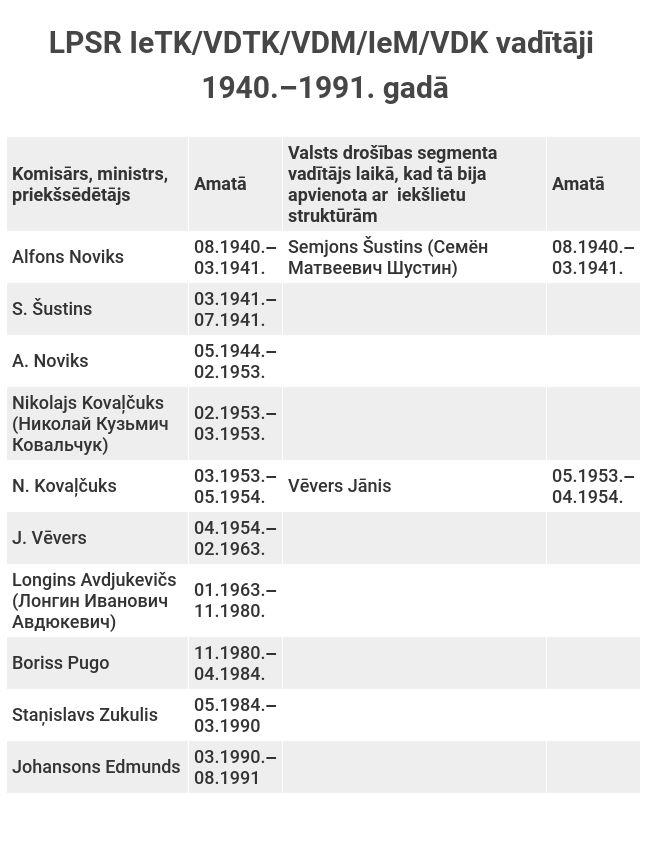 LPSR IeTK/VDTK/VDM/IeM/VDK vadītāji 1940.–1991. gadā