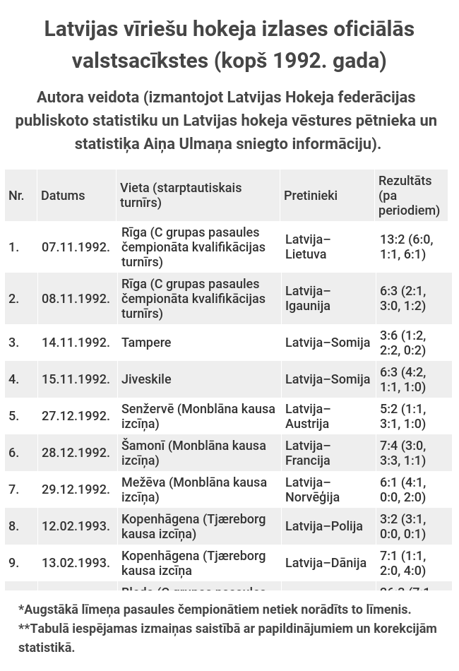 Latvijas vīriešu hokeja izlases oficiālās valstsacīkstes (kopš 1992. gada)