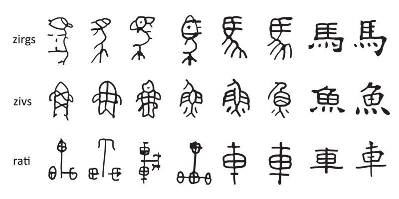 Trīs ķīnzīmju grafiskie veidi no agrākā vēsturiskā posma līdz mūsdienām.