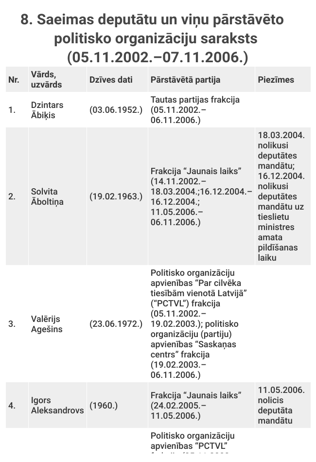 8. Saeimas deputātu un viņu pārstāvēto politisko organizāciju saraksts.