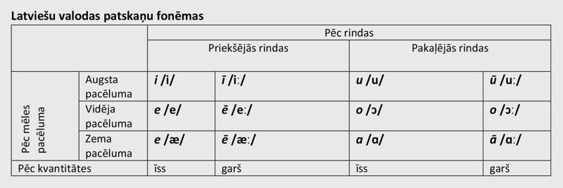 Latviešu valodas patskaņu fonēmas. Autora veidota.
