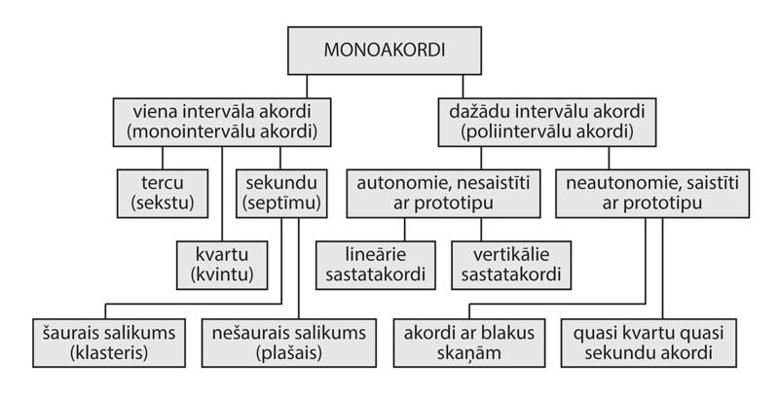 N. Guļaņickas akordu klasifikācija. Monoakordi.