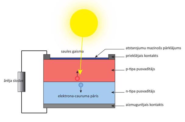 Saules elementa struktūras shematisks attēlojums.