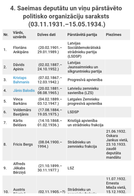 4. Saeimas deputātu un viņu pārstāvēto politisko organizāciju saraksts (03.11.1931.–15.05.1934.)