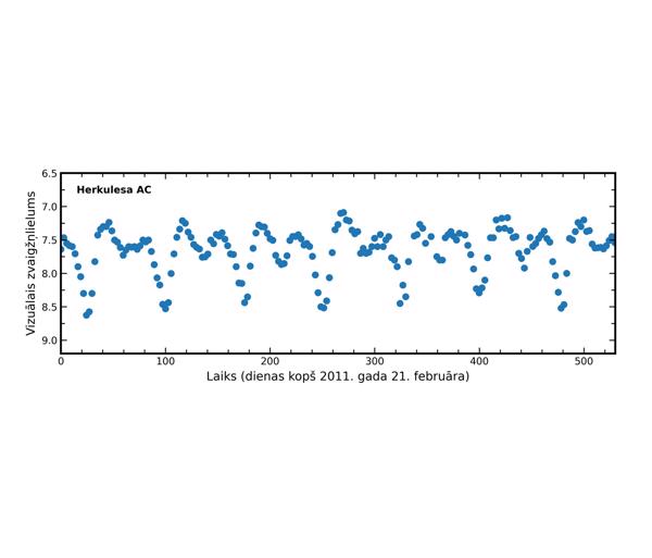 Zvaigznes Herkulesa AC spožuma maiņas līkne no 2011. gada 21. februāra līdz 2012. gada 4. augustam.