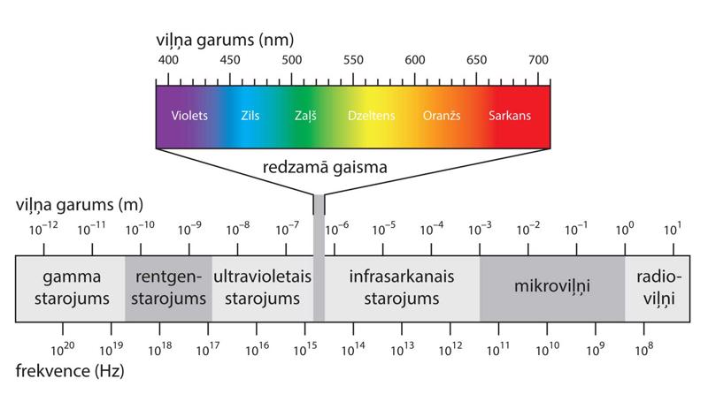Elektromagnētiskā starojuma spektrs.