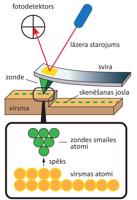 Atomspēku mikroskopijas pamatprincipa ilustrācija.
