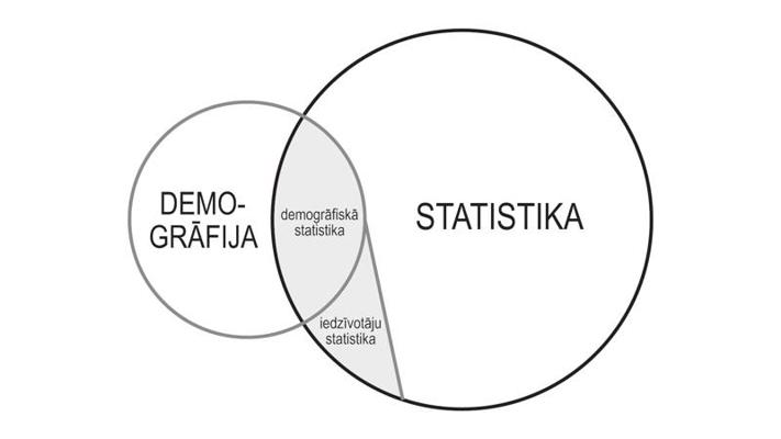 2. shēma. Demogrāfijas un statistikas attieksmes.