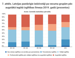 7.	attēls. Latvijas pastāvīgie iedzīvotāji pa vecuma grupām pēc augstākā iegūtā izglītības līmeņa 2019. gadā (procentos)