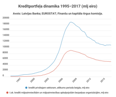 Kredītportfeļa dinamika 1995–2017 (mlj eiro)