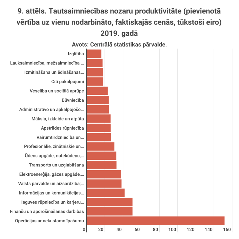 9. attēls. Tautsaimniecības nozaru produktivitāte (pievienotā vērtība uz vienu nodarbināto, faktiskajās cenās, tūkstoši eiro) 2019. gadā
