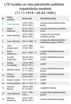 LTP locekļu un viņu pārstāvēto politisko organizāciju saraksts (17.11.1918.–30.04.1920.)