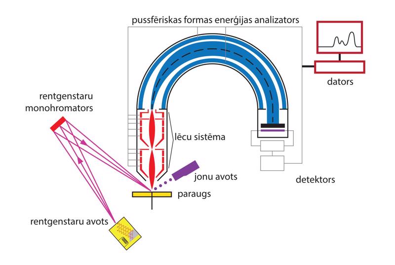 XPS spektrometra komponenšu shematisks attēlojums.