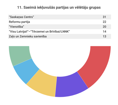 11. Saeimā iekļuvušās partijas un vēlētāju grupas.