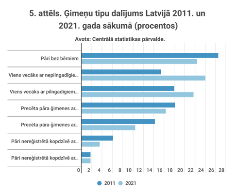 5.	attēls. Ģimeņu tipu dalījums Latvijā 2011. un 2021. gada sākumā (procentos)