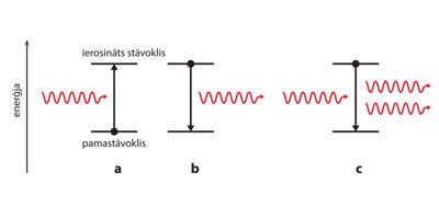 Starojuma procesu shematisks attēlojums: a absorbcija; b spontānais starojums; c inducētais starojums.