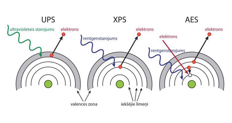 Ierosinātie procesi dažādās elektronu spektroskopijas metodēs.