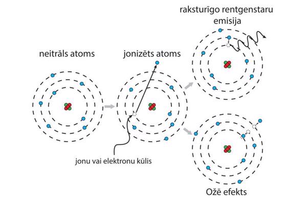 Neitrāla atoma jonizēšanas un iespējamo relaksācijas procesu shematisks attēlojums.