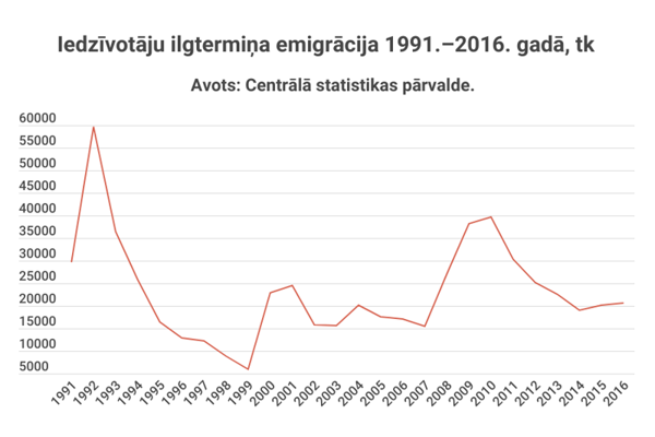 Iedzīvotāju ilgtermiņa emigrācija 1991.–2016. gadā.