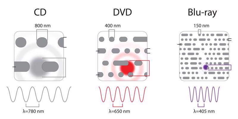 Atšķirības starp dažādu paaudžu disku formātiem – nolasošā lāzera starojuma viļņa garums un informāciju saturošu struktūru raksturīgais izmērs.