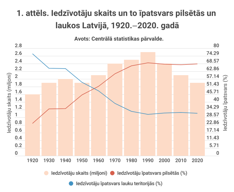 1.	attēls. Iedzīvotāju skaits un to īpatsvars pilsētās un laukos Latvijā, 1920.‒2020. gadā
