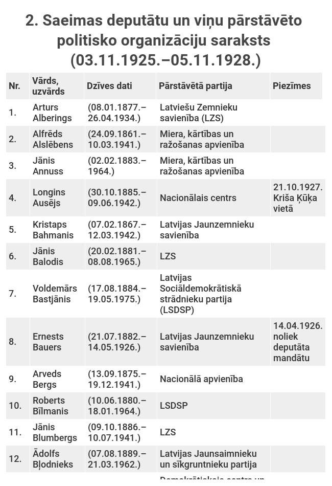 2. Saeimas deputātu un viņu pārstāvēto politisko organizāciju saraksts (03.11.1925.–05.11.1928.) 