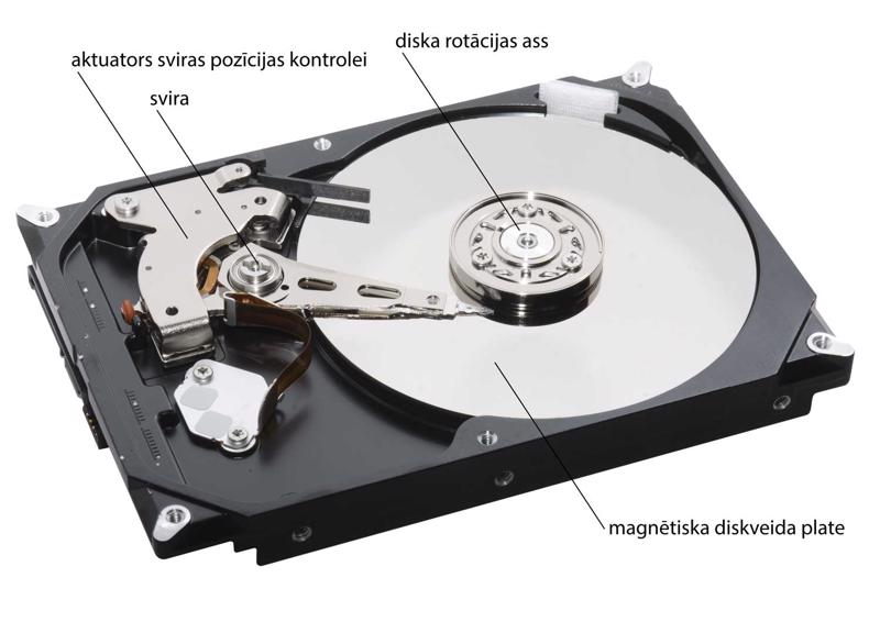 Magnētiskā cietā diska galvenās komponentes.